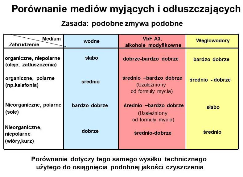 porównanie mediów myjących i odtłuszczających